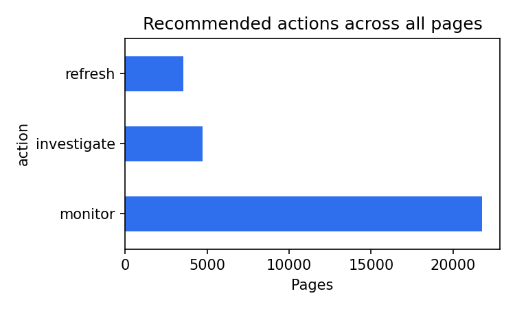 Horizontal bar chart of page counts per recommended action