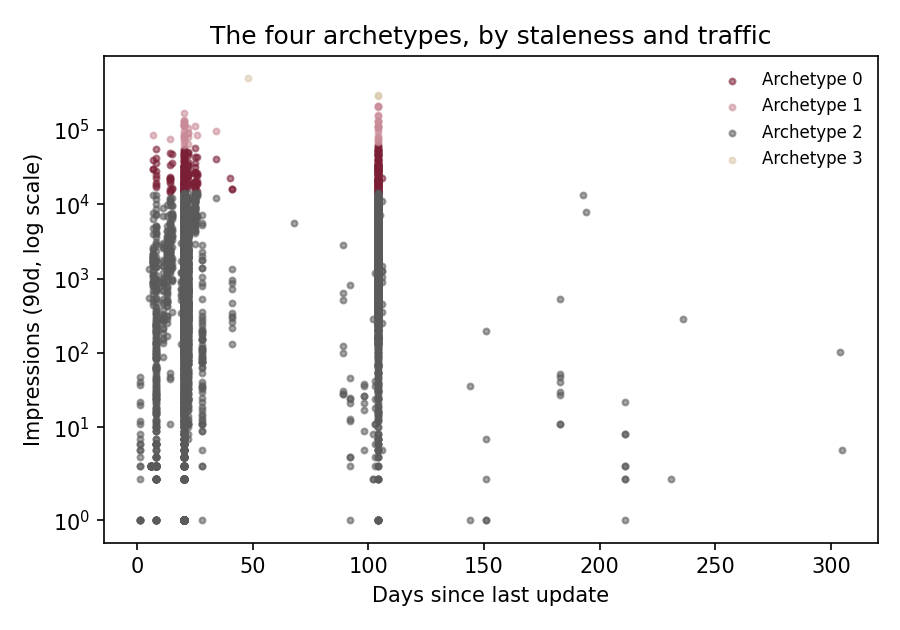 Scatter plot of pages by days since last update and impressions, colored by archetype