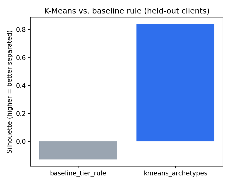 Bar chart comparing silhouette score of the baseline rule versus K-Means archetypes